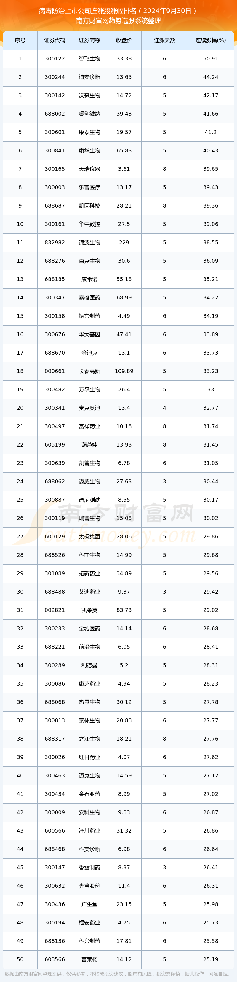 今日病毒防治上市公司实现连涨的个股一览（2024年9月30日）