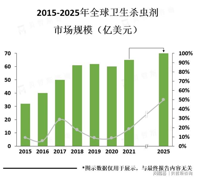 预计全球卫生杀虫剂市场规模到2027年将达到约220亿美元