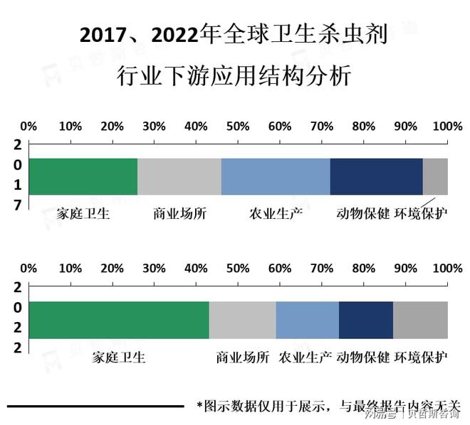 预计全球卫生杀虫剂市场规模到2027年将达到约220亿美元(图3)