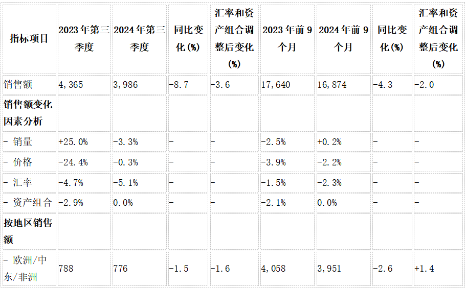 拜耳作物科学Q3业绩承压杀菌杀虫产品逆势增长-世界农化网