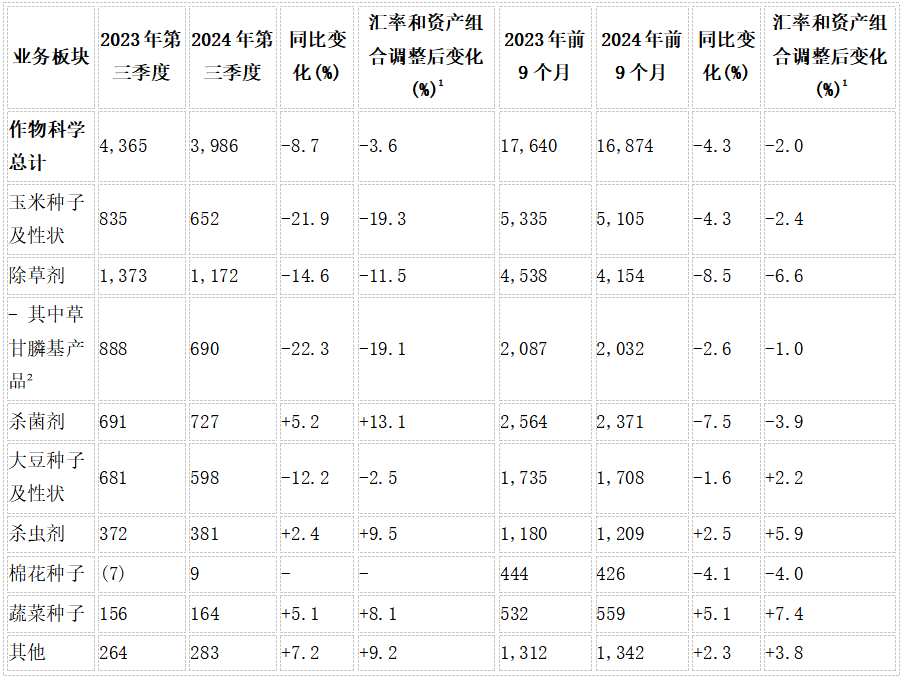 拜耳作物科学Q3业绩承压杀菌杀虫产品逆势增长-世界农化网(图3)