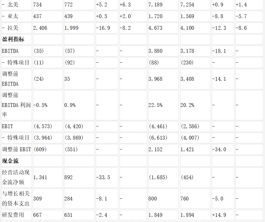 拜耳作物科学Q3业绩承压杀菌杀虫产品逆势增长-世界农化网(图2)