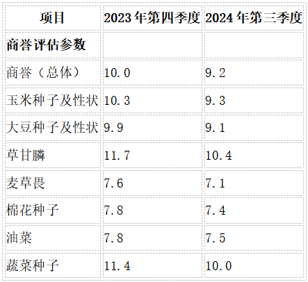 拜耳作物科学Q3业绩承压杀菌杀虫产品逆势增长-世界农化网(图4)