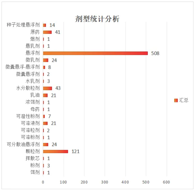 2024年新登记杀虫剂849个以氯虫、噻虫胺、氟啶虫酰胺、甲维盐等成分居多