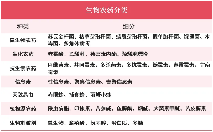 我国生物农药产业潜力涌动!这些细分赛道及其潜力企业备受瞩目