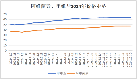 阿维菌素、甲维盐2024年市场表现亮眼多重因素支撑连涨潜力