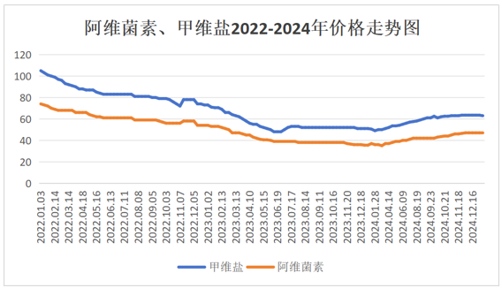 阿维菌素、甲维盐2024年市场表现亮眼多重因素支撑连涨潜力(图2)