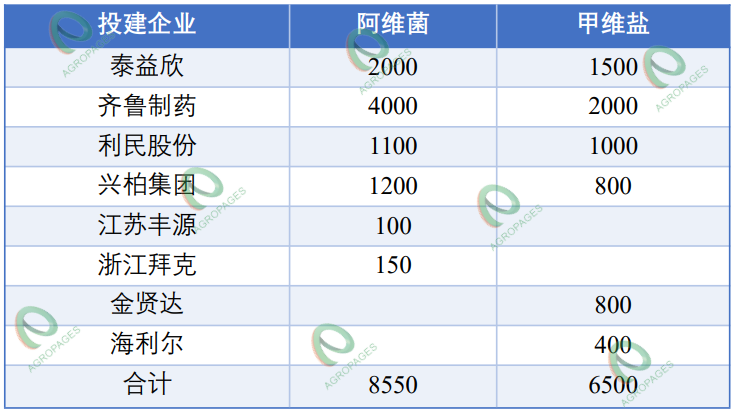 阿维菌素、甲维盐2024年市场表现亮眼多重因素支撑连涨潜力(图3)