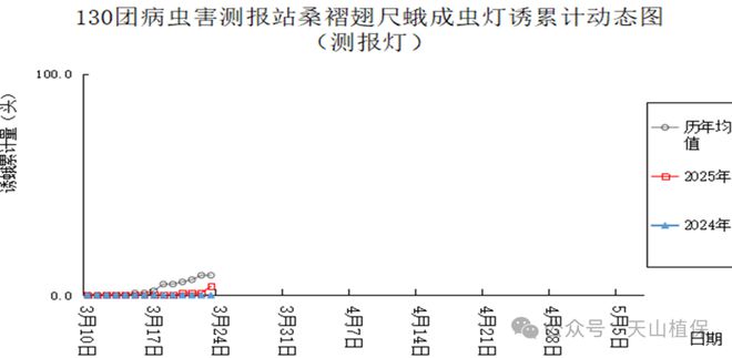 当前物候、病虫害发生情况及建议(图4)