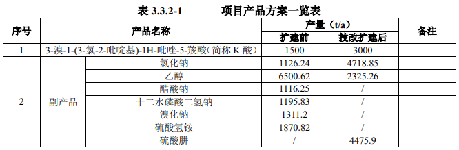 投资23亿中山集团子公司拟建3000吨氯虫中间体(K酸)技改项目