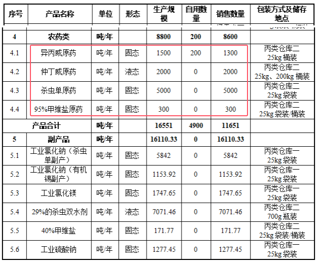 投资9000万元甲维盐、杀虫单等年产8800吨农药原药项目拟扩建