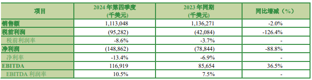 M6米乐:安道麦2024年全年销售额4141亿美元丙硫菌唑、啶氧菌酯等产品推动巴西业务实现增长