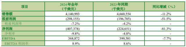 M6米乐：安道麦2024年全年销售额4141亿美元丙硫菌唑、啶氧菌酯等产品推动巴西业务实现增长(图2)