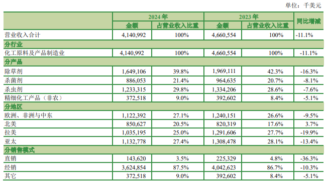 M6米乐：安道麦2024年全年销售额4141亿美元丙硫菌唑、啶氧菌酯等产品推动巴西业务实现增长(图4)