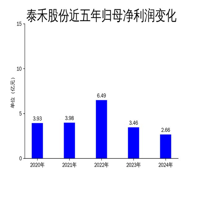 M6米乐：泰禾股份2024年营收增长951%净利润下滑2324%环丙氟虫胺成新亮点(图2)