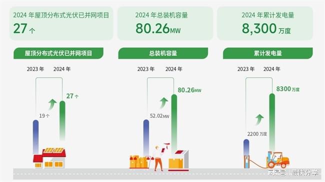 万纬物流发布2024可持续发展报告全面践行ESG理念助行业绿色发展(图2)