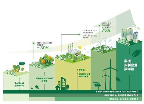 居民消费成最大碳排放源安利破题绿色低碳“最后一公里”(图6)