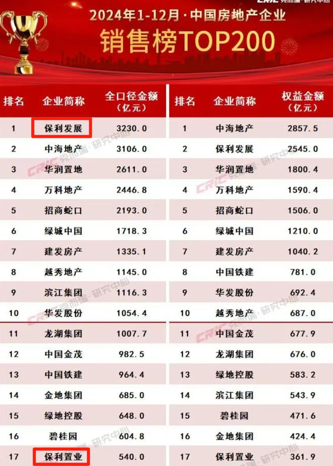 M6米乐：保利置业的美梦怕是要被“深圳地王”浇灭了(图3)