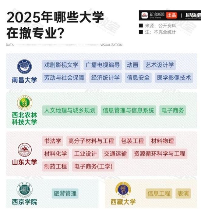 大学专业死亡潮川大砍39个专业全国砍4000个都有一个共同点(图2)