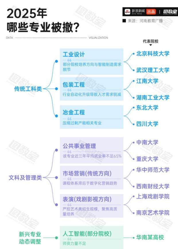 大学专业死亡潮川大砍39个专业全国砍4000个都有一个共同点(图3)
